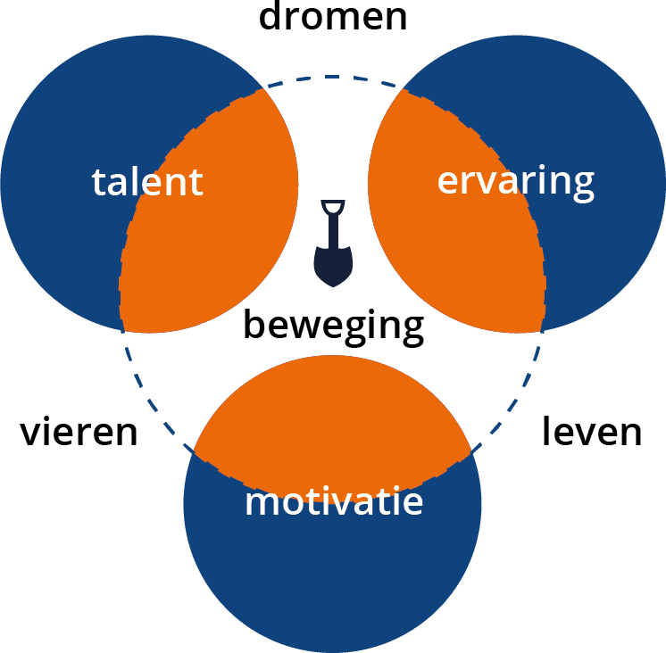 Het Talentmodel voor jezelf: drie overlappende cirkels voor Talent, Ervaring en Motivatie, met Beweging in het midden en Dromen, Leven en Vieren eromheen